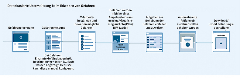 Datenbasierte Unterstützung beim Erkennen von Gefahren