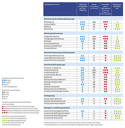 Zur Reduktion einer hitzeexpositionsbedingten Gefährdung der Gesundheit sowie einer verminderten Arbeitsleistung wurden in einer Übersichtsarbeit von Morris u. a. verschiedene Maßnahmen bezüglich ihres Einflusses auf die Arbeitsleistung, die Kosten, die Umsetzbarkeit sowie deren Nachhaltigkeit untersucht.
