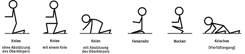 Sechs Strichmännchen-Grafiken, die sechs unterschiedliche Positionen bei Tätigkeiten mit Kniebelastungen zeigen.