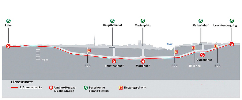Abb. 1: Längsschnitt des betreffenden Streckenabschnitts der S-Bahn