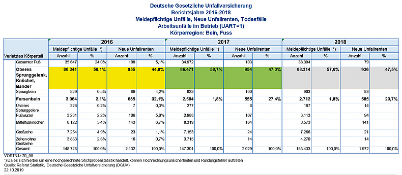 Meldepflichtige Arbeitsunfälle, Neue Unfallrenten, Körperregion: Bein, Fuß