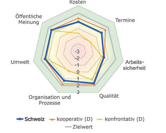 Die Grafik zeigt im Vergleich, wie gut oder schlecht schweizerische Untertagebauprojekte hinsichtlich der sieben Erfolgskriterien einen Zielwert (= Projektanforderung) erreichen.