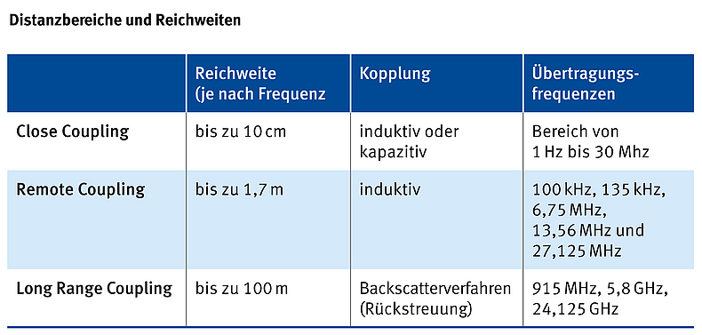 Vierspaltige Tabelle, die Reichweiten, Kopplungsarten und Übertragungsfrequenzen der drei Distanzbereiche Close, Remote und Long Range Coupling angibt.