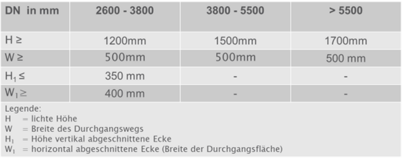 Tabelle, die Breite und Höhe der Durchgänge für unterschiedliche Durchmesser angibt.