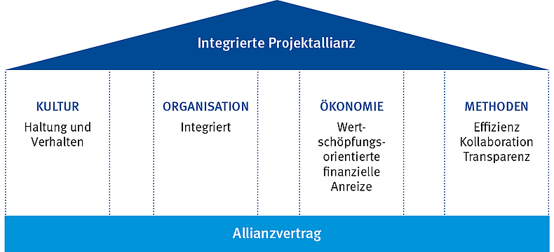 Elemente der Integrierten Projektallianz (in Anlehnung an: Prof. S. Haghsheno - Modelle integrierter Vertragsabwicklung mit Mehrparteienvertrag)