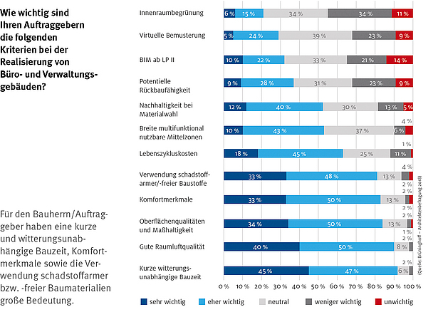 Für den Bauherrn/Auftraggeber haben eine kurze und witterungsunabhängige Bauzeit, Komfortmerkmale sowie die Verwendung schadstoffarmer bzw. -freier Baumateriali Für den Bauherrn/Auftraggeber haben eine kurze und witterungsunabhängige Bauzeit, Komfortmerkmale sowie die Verwendung schadstoffarmer bzw. -freier Baumateriali