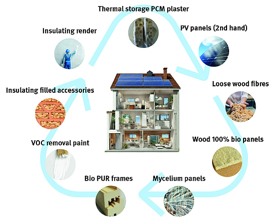 Kreislaufartige Grafik, die verschiedene Baustoffelemente zeigt, die Gebäude nachhaltiger machen.