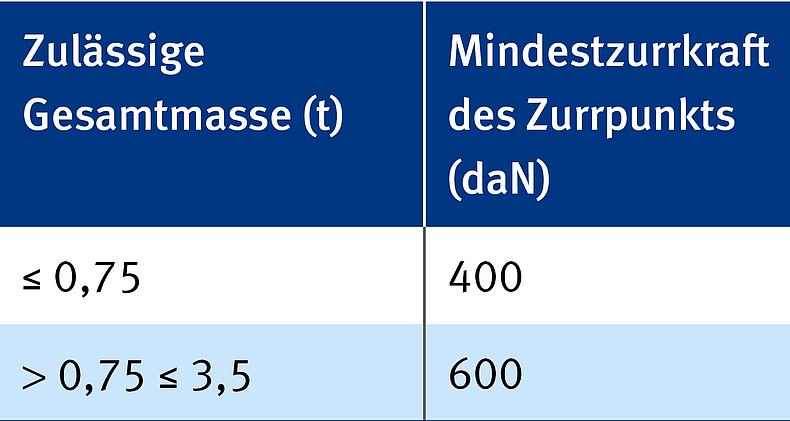 Tabelle Mindestzurrkraft und zulässige Gesamtmasse 