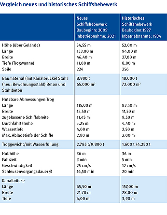 Screenshot Niederfinow Tabelle