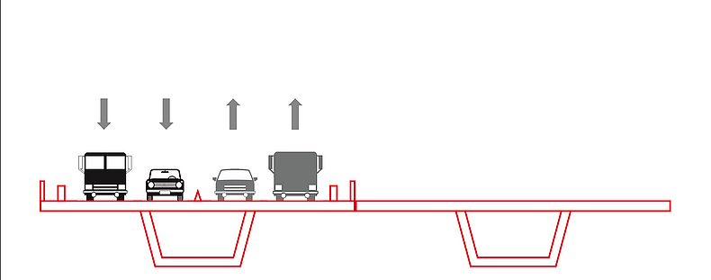 Bauphase 2.2: Neubau der zweiten Richtungsfahrbahn Breite 16 m. Der Verkehr verläuft weiterhin in jeder Richtung zweispurig über die bereits fertiggestellte neue Brückenhälfte.