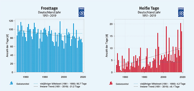Zeitreihen der klimatologischen Kenntage „Frosttage“ und „Heiße Tage“ (1951–2019)* Zeitreihen der klimatologischen Kenntage Frosttage und Heiße Tage (1951 – 2019.