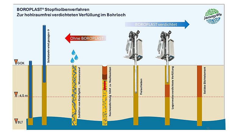 Grafik mit sechs langen Bohrlöchern, die links ohne und rechts mit Stopfkolbenverfahren verdichtet wird. 