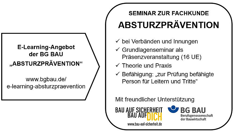 Infografik Seminar zur Fachkunde Absturzprävention