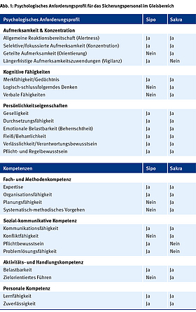 Tabelle, welche psychologischen Anforderungen und Kompetenzen an Sipos und Sakras gestellt werden