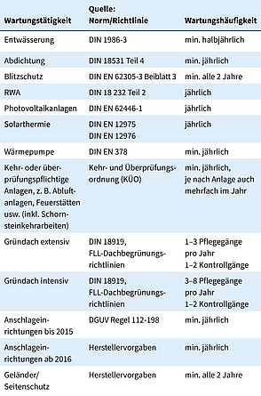 Tabelle mit drei Spalten zu Wartungstätigkeiten, der Richtlinie und der Wartungshäufigkeit