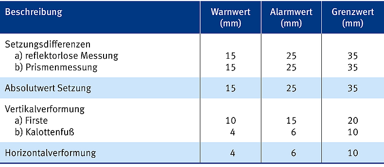 Tabelle Schwellenwerte bei fahrdynamischer Betrachtung  (Projekt "Unterfahrung der A8 mittels Lockergesteinsvortrieb")