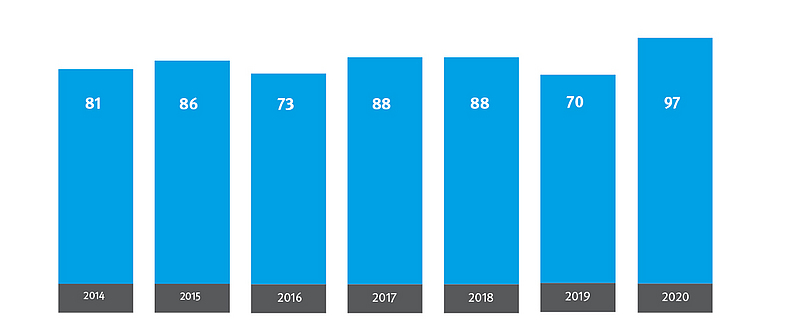 Ein Balkendiagramm zeigt die Anzahl der bei der BG BAU gemeldeten tödlichen Arbeitsunfälle in den Jahren 2014 bis 2020: Im Jahr 2020 waren es 97. Ein Balkendiagramm zeigt die Anzahl der bei der BG BAU gemeldeten tödlichen Arbeitsunfälle in den Jahren 2014 bis 2020: Im Jahr 2020 waren es 97.