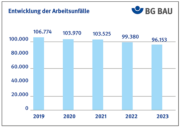 Grafik zeigt meldepflichtige Arbeitsunfälle von 2019 bis 2023.