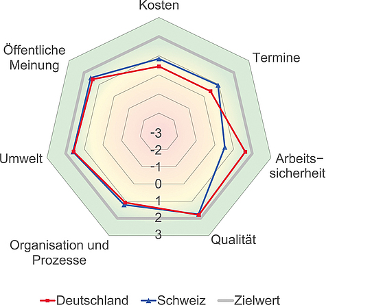 Die Grafik zeigt im Vergleich, wie gut oder schlecht deutsche und schweizerische Untertagebauprojekte im Hinblick auf sieben Erfolgskriterien einen Zielwert (= Projektanforderung) erreichen.