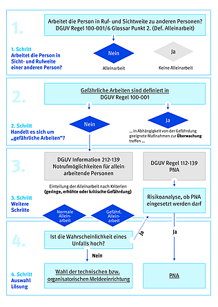 Grafik zeigt, wie man Schritt für Schritt zur Gefährdungsbeurteilung Alleinarbeit zu beachten ist.