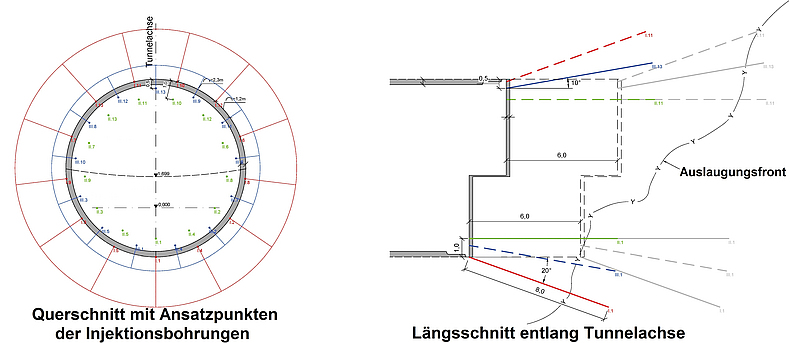 Vortriebsunterbrechende vorauseilende Injektionen