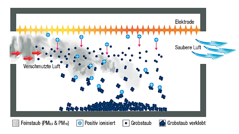 Mithilfe der Staubabsaugung werden Staubpartikel durch ein elektrisches Feld befördert und die positiv geladenen Partikel von dem negativ geladenen Gehäuse angezogen. Dabei verklumpt der Feinstaub dauerhaft zu ungefährlichem Grobstaub. Grafik, die die Staubabsaugung von Staubpartikeln darstellt.