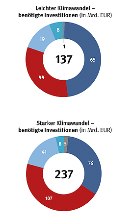 Zusätzlicher Investitionsbedarf um Gebäude zukünftig für verschiedene Auswirkungen des Klimawandel in gemäßigter (o.) und starker Ausprägung auszustatten. Grafik zeigt Tortendiagramme zum Einfluss des Klimawandels auf Investitionen und Arbeitskräftebedarf in der Bauwirtschaft.