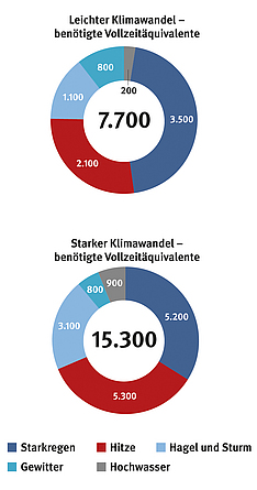 Verschiedene Auswirkungen des Klimawandel in gemäßigter (o.) und starker Ausprägung auf den Arbeitskräftebedarf in der Baubranche Grafik zeigt Tortendiagramme zum Einfluss des Klimawandels auf Investitionen und Arbeitskräftebedarf in der Bauwirtschaft.