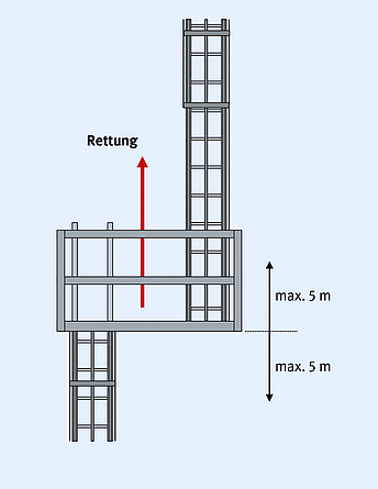 Technische Skizze einer Steigleiter mit Zwischenpodest: Innenliegende Leiteraufstiege in Gerüsten sind grundsätzlich bis zu einer Aufstiegshöhe von maximal 5 Metern zulässig. Ausnahmeweise sind bei beengten Verhältnissen auch größere Aufstiegshöhen möglich.