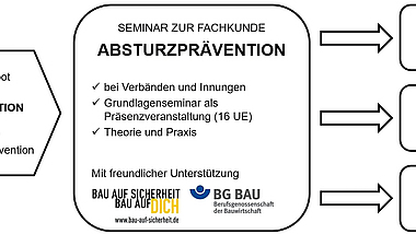 Seminarangebot von Verbänden und Innungen auf Basis des E-Learning-Angebots „Fachkunde Absturzprävention“