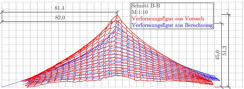 Grafik, in der zwei netzartige, nach oben geformte Zeichnungen übereinandergelegt werden. Die blaue Zeichnung stellt die Verformungsfigur aus der Berechnung dar. Die rote Zeichnung stellt die Verformungsfigur aus dem Versuch dar. 