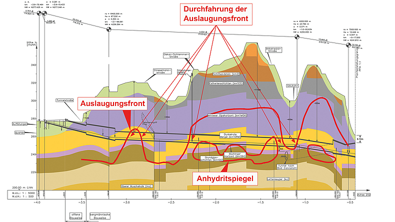 Geologischer Längsschnitt Tunnel Feuerbach, Auslaugungsfront