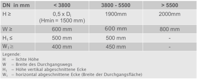 Tabelle, die Mindestbreite und -höhe von Zugängen bei unterschiedlichen Tunneldurchmesser angibt.