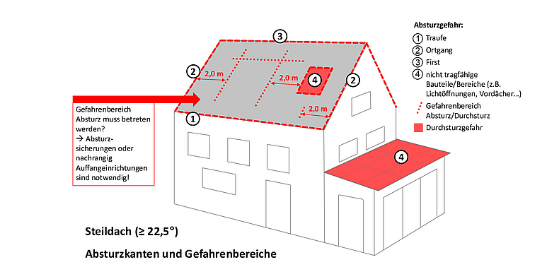Skizze für mögliche Absturzkanten bei Arbeiten auf Steildächern Zeichnung, die in roter Farbe die Absturzkanten und Gefahrenbereiche eines Spitzdaches und eines flachen Vordachs zeigt.