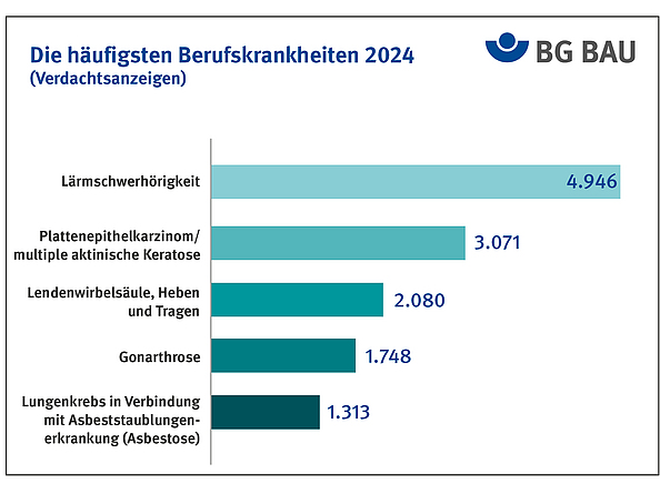 Grafik zeigt die häufigste Berufskrankheit 2024.