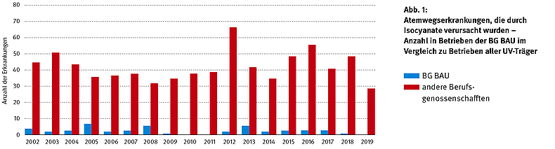 Ein Balkendiagramm zeigt die jährliche Anzahl an Atemwegserkrankungen, die in den Jahren 2002 bis 2019 bei Beschäftigten durch Isocyanate verursacht wurden. Im Vergleich zu Betrieben aller UV-Träger liegt die Fallzahl in Betrieben der BG BAU sehr niedrig.