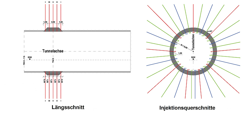 Dammring, Farbgebung Injektionsbohrung: a-Serie rot, b-Serie blau, c-Serie grün