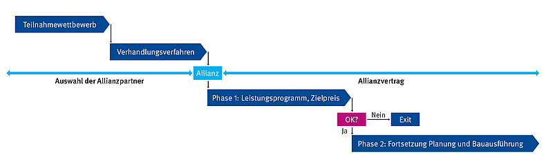 Auswahl Vertragspartner und Umsetzung der Intergrierten Projektallianz
