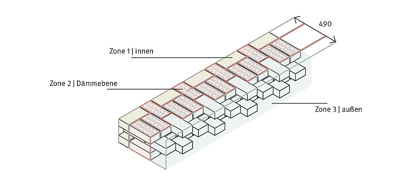 Grafik, die die drei Zonen bzw Elemente der selbstverschattenden Ziegelwand zeigt. Das sind Zone 1 innen, Zone 2 Dämmebene und Zone 3 außen. 