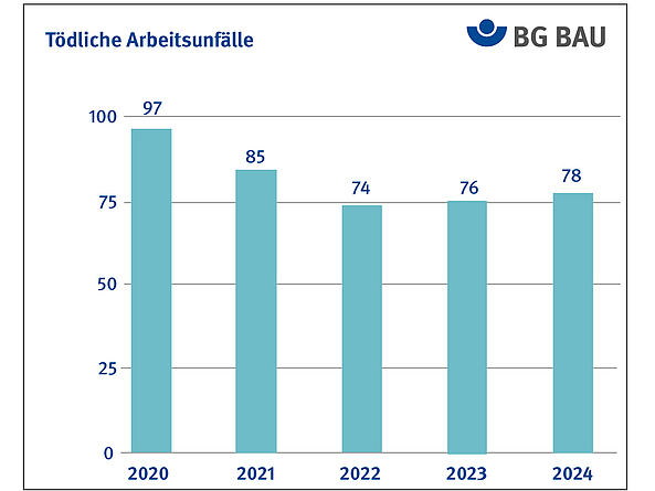 Grafik zeigt die tödlichen Arbeitsunfälle im Vergleich von 2020 bis 2024.