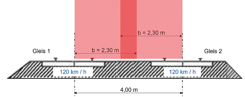 Schematische Darstellung zweier Gleise mit überlappenden Gefahrenräumen bei gleicher Geschwindigkeit.