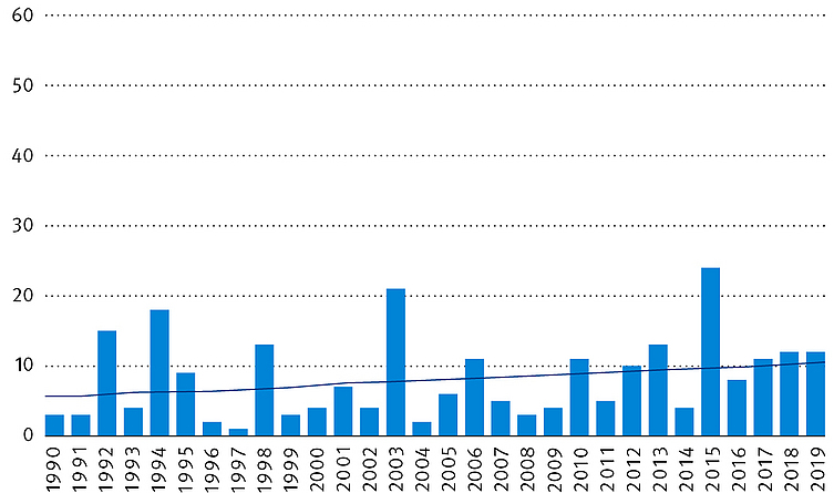 Abb. 3b: Darstellung des zeitlichen Verlaufs der Anzahl heißer Tage (Tmax ≥ 30 °C) pro Jahr in Augsburg. Zusätzlich dargestellt ist der lineare Trend für den Zeitraum 1990 bis 2019.