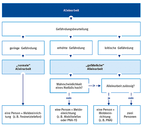 Grafik zeigt die Gefährdungsstufen bei Alleinarbeit.