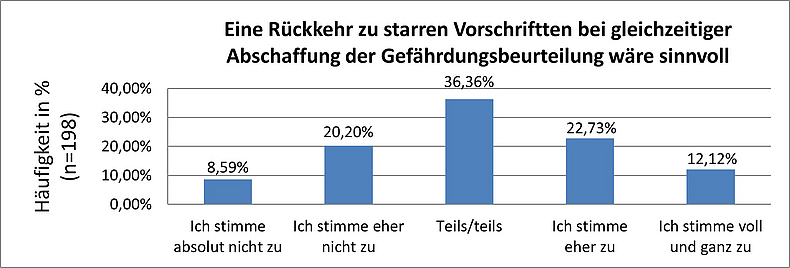 Balkandiagramm zeigt Zustimmung Rückkehr zu starren Vorschriften bei gleichzeitiger Abschaffung der Gefährdungsbeurteilung. 