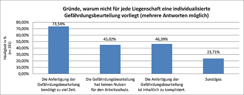 Balkendiagramm zeigt Gründe der Nichterstellung von individualisierten Gefährdungsbeurteilungen.