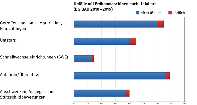 Tabelle Unfälle nach Unfallart (2010–2019)