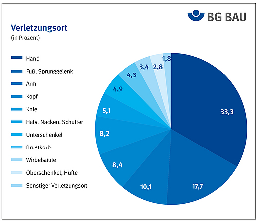 Grafik zeigt Verletzungsort der Arbeitsunfälle in 2023.