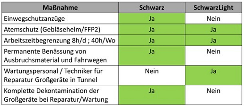 Dreispaltige Tabelle zeigt Arbeitsschutz-Maßnahmen: Im Vergleich zum Vortriebskonzept „Schwarz“ (im Asbest-belasteten Bereich) konnte im „SchwarzLight"-Vortrieb auf Einwegschutzanzüge und permanente Benässung von Ausbruchsmaterial und Fahrwegen verzichtet werden, während Atemschutzmaßnahmen und die Arbeitszeitbegrenzung bestehen blieben.
