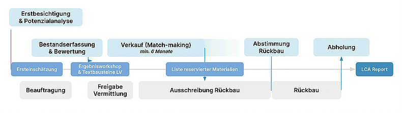 Prozess vom Rückbau zum Verkauf Schaubild, das mit Pfeilen verdeutlicht, wie der Prozess vom Rückbau zum Verkauf abläuft.