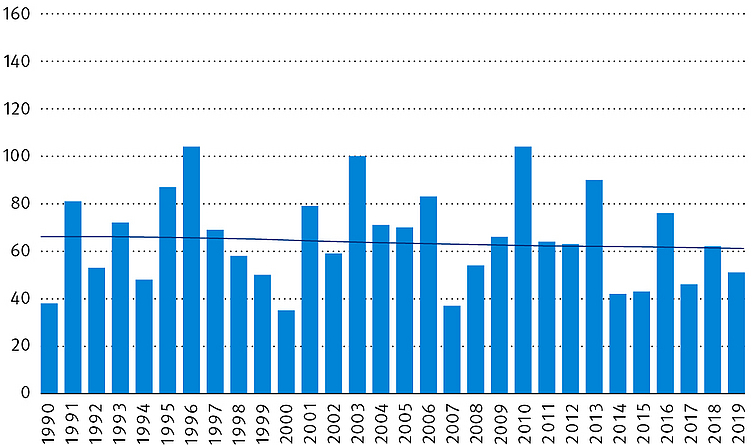 Abb. 4a: Darstellung des zeitlichen Verlaufs der Anzahl der Frosttage (Tmin < 0 °C) pro Jahr in Bremen. Zusätzlich dargestellt ist der lineare Trend für den Zeitraum 1990 bis 2019.
